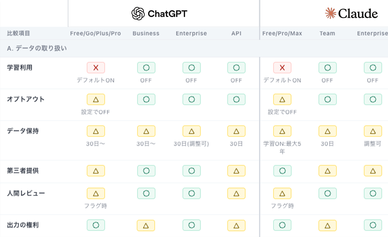 主要AIの約款を観点別に一覧で比較できる画面イメージ